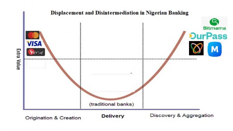 Displacement and Disintermediation in Nigerian Banking – Why Many Microfinance Banks Will Continue to Fade [video]