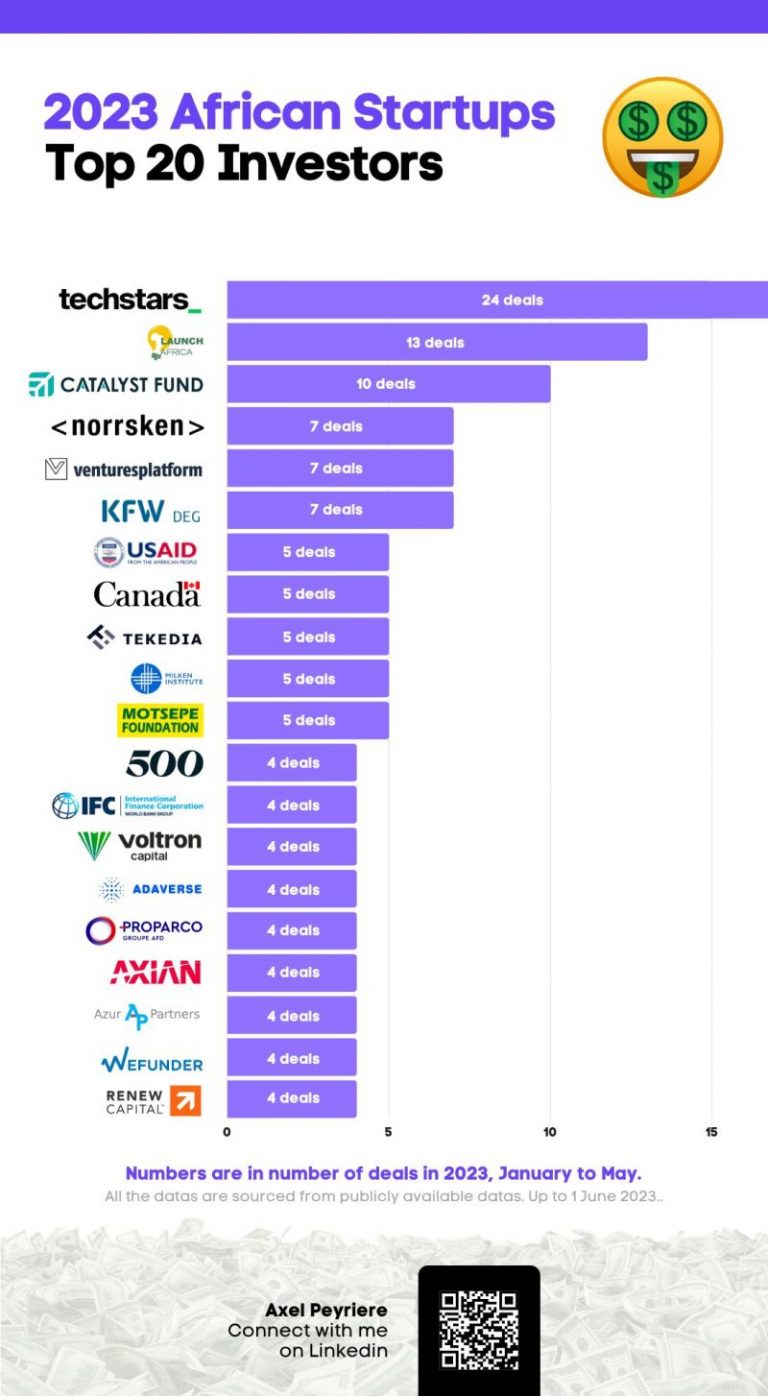 Tekedia Capital Makes Africa’s Top Investors List