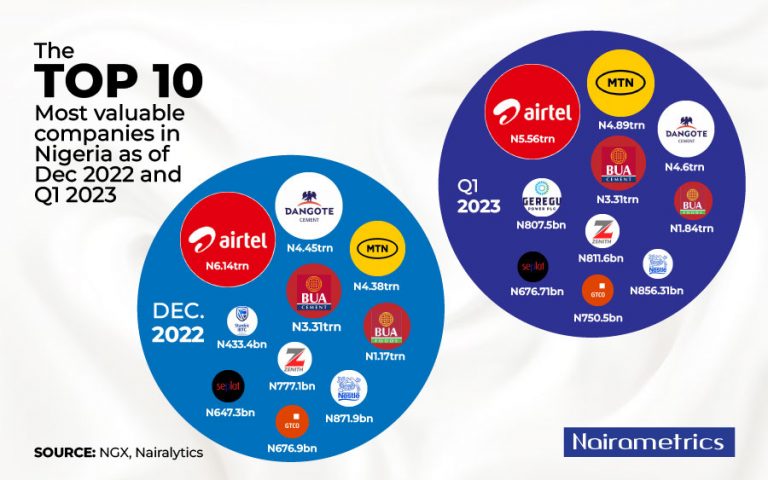 Zenith Bank Joins The Trillion-Naira Club, And Nigeria’s Most Valuable 10 Has A New Company