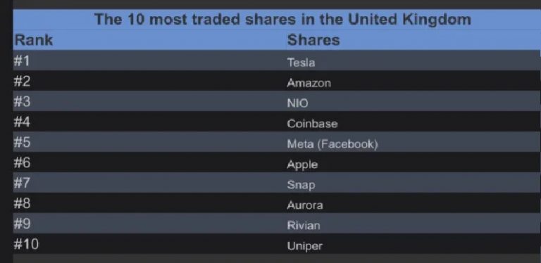 Tesla most Traded Stock in UK; Binance Declines in Price
