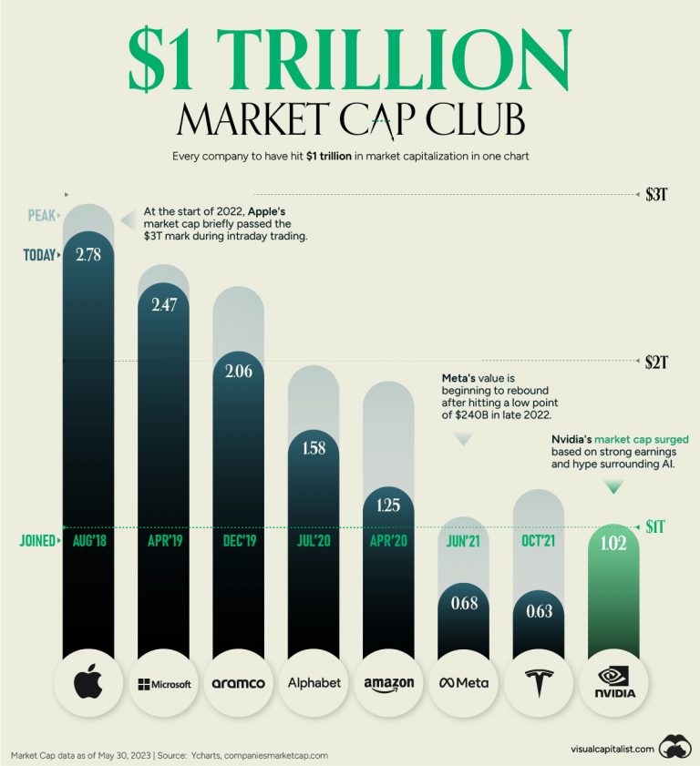 Nvidia And The Trillion Dollar Club [Infographics]