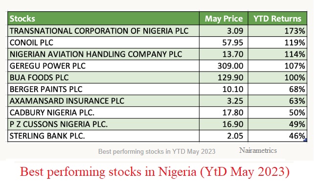 Building Your Portfolios When Investing in US and Nigerian Stock Markets; Note This