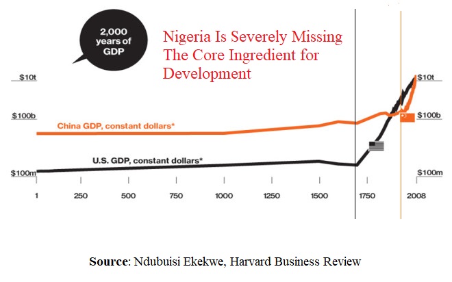 Nigeria’s Missing “One Thing” Before Its Quest for Economic Development Could Begin At Scale