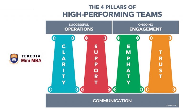 Build a high-performing team and win your market! [video]