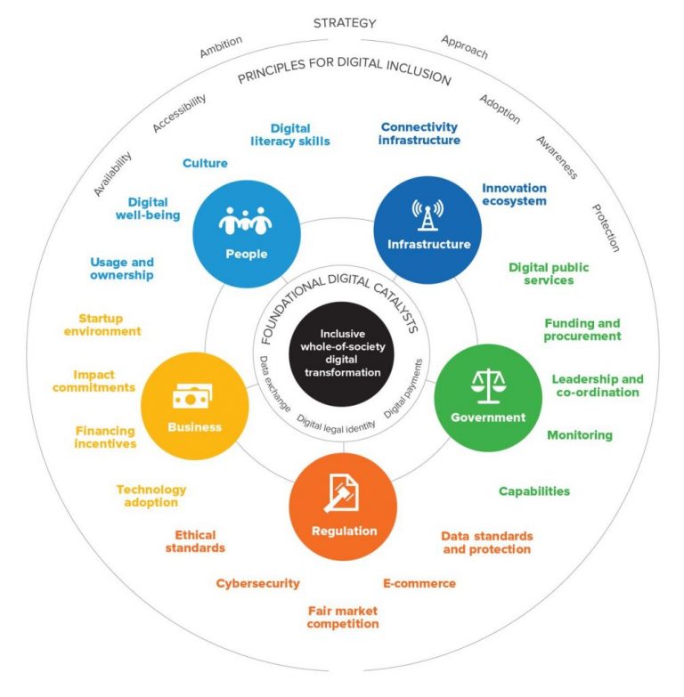 The Global Digital Development Odyssey and the Path Forward