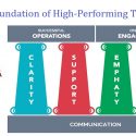 Communication is the Foundation of All High-Performing Teams
