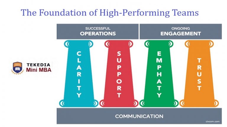 Communication is the Foundation of All High-Performing Teams