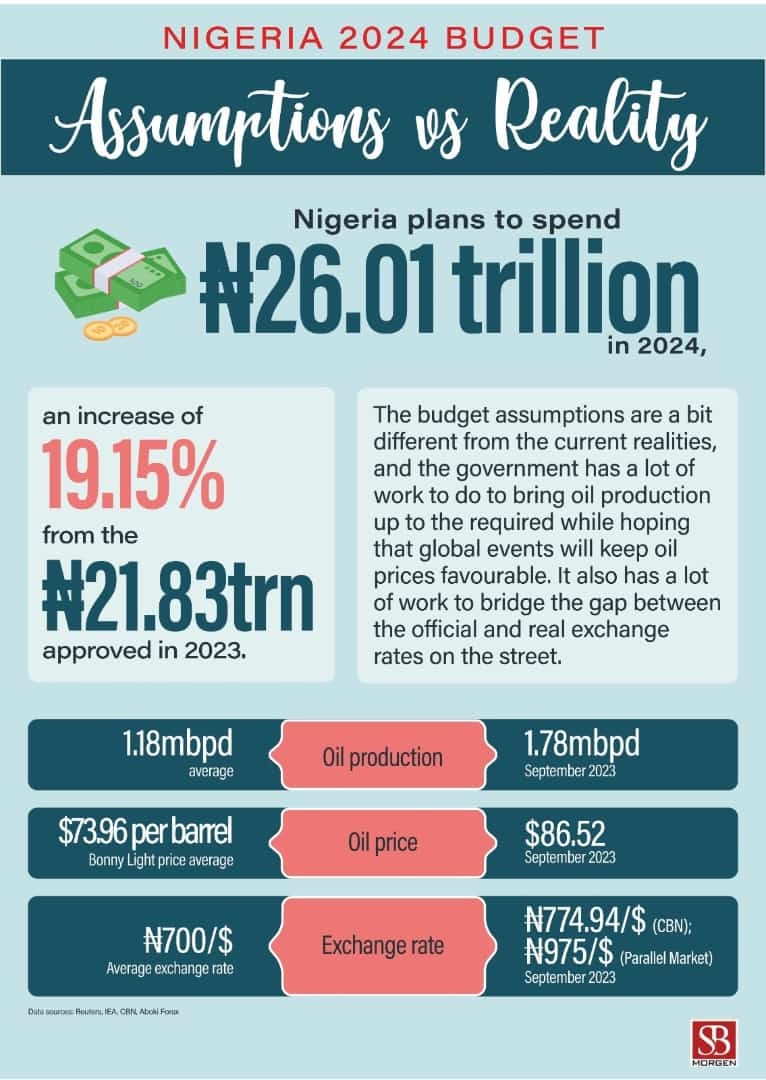 Nigeria’s 26 trillion Naira budget 2024, reality or assumptions