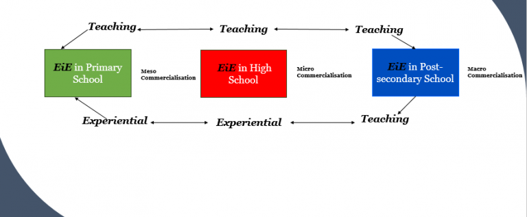 Commercializing Academic Researches in Nigeria