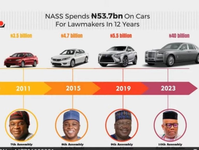 Nigerian Senate And The Power of “Big Cars” for Open Gates and Doors