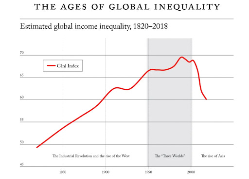 Contrary to Popular Belief, the Gap Between Rich and Poor Continue to Get Smaller