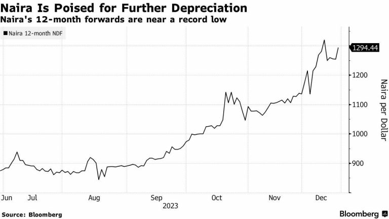 Naira needs air to breathe from factories and warehouses