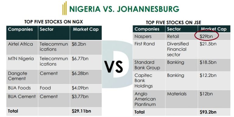 Nigeria’s Missing “Capital” and Why Nigeria’s Stock Exchange Lags South Africa’s