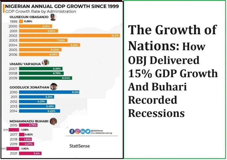 The Growth of Nations: How OBJ Delivered 15% GDP Growth And Buhari Recorded Recessions
