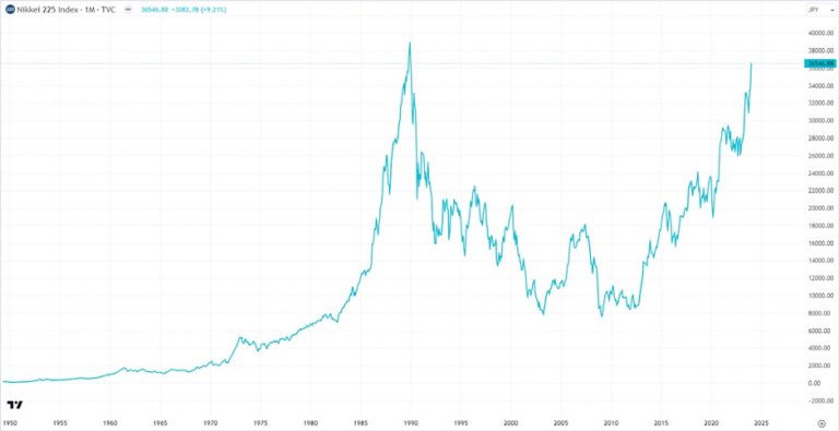 The Nikkei 225 Index: Market Trends