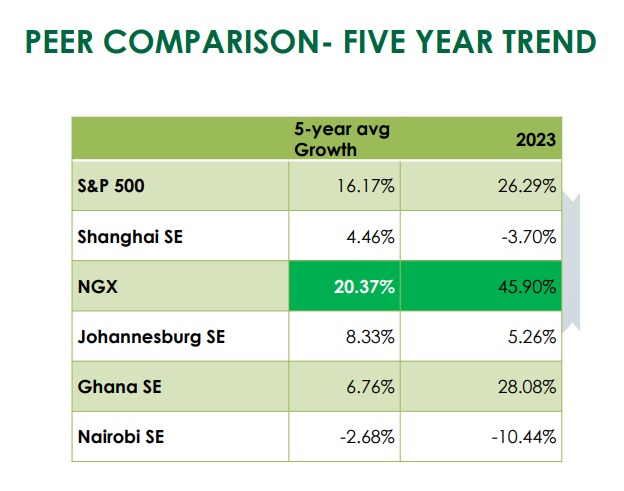 Beyond Nigeria’s Stock Exchange Returning 46% in 2023
