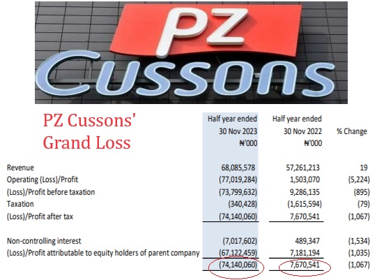 PZ Cussons and the Season of Massive Losses in Nigeria’s Manufacturing Sector
