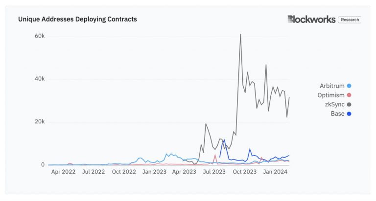 Galaxy Digital Receives Favorable Buy Rating from Canaccord as ZKSYNC Transactions Surge