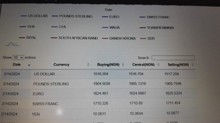 CBN revises Exchange Rate on Import duties amid Naira trading at above 1600/$ in Parallel Market