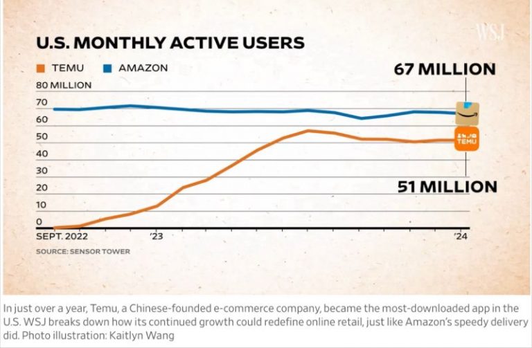 As Temu Takes Amazon And Huawei Challenges Apple, China BigTech Is Sending A BIG Message to the World