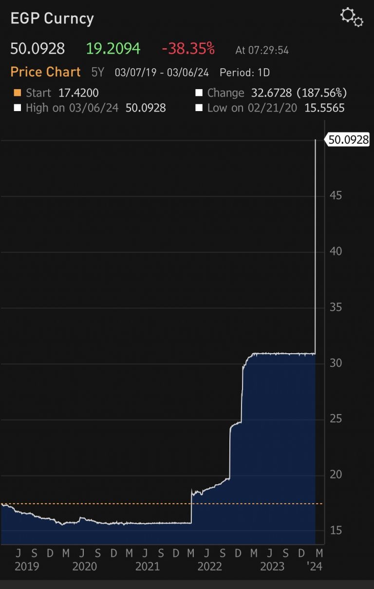 Egyptian Pound Suffers major pullbacks, plummeting 60% in 24 hours