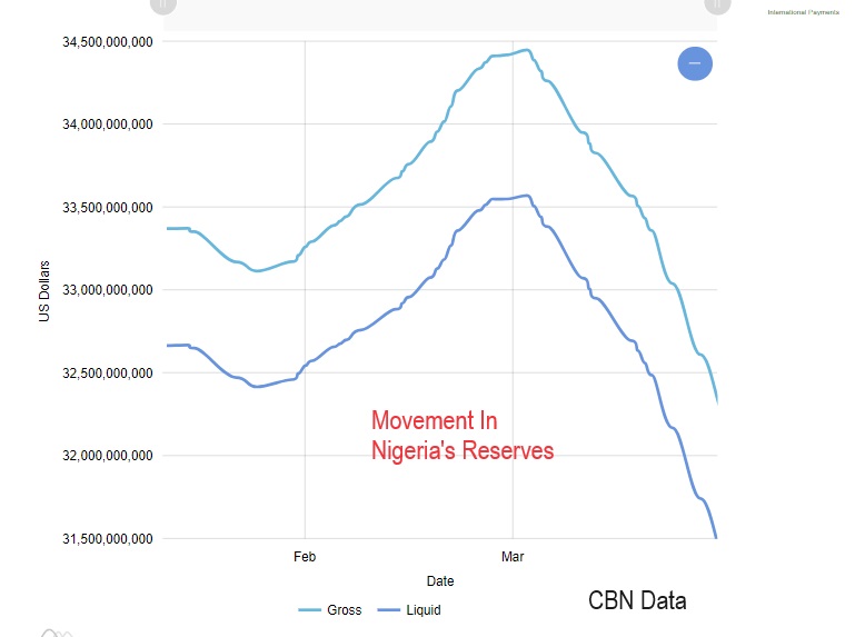 The reserves data and it correlates with the movement of Naira/USD. Largely, we are fighting with the reserves to defend Naira in Nigeria https://www.tekedia.com/nigerias-strategy-for-defending-naira-must-not-rely-solely-on-using-foreign-reserves/