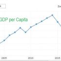 The Nigeria’s Lost Decade by Looking at GDP Per Capita