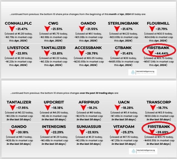 As Nigeria’s Banking Stocks Crash, Central Bank of Nigeria Must Review Recapitalization Policies