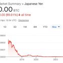 The Japanese Yen and Bitcoin
