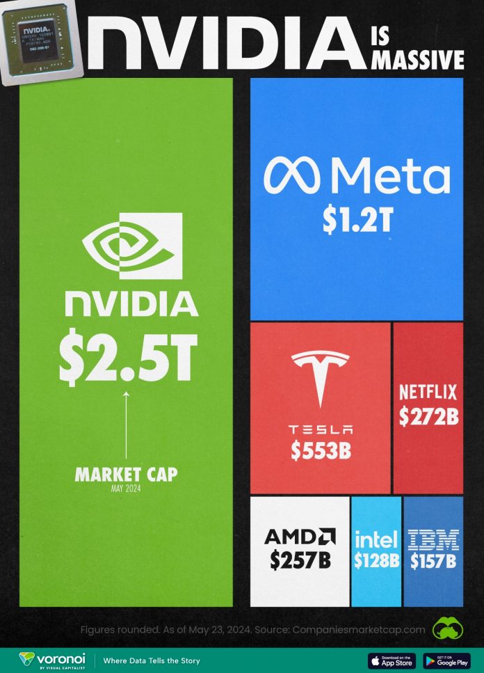NVIDIA value