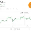 Bitcoin Surges to Highest Price Since Halving, Sparks Bullish Sentiments