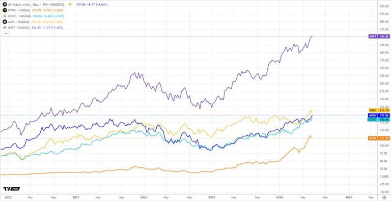 Amazon’s Historic $2 Trillion Milestone