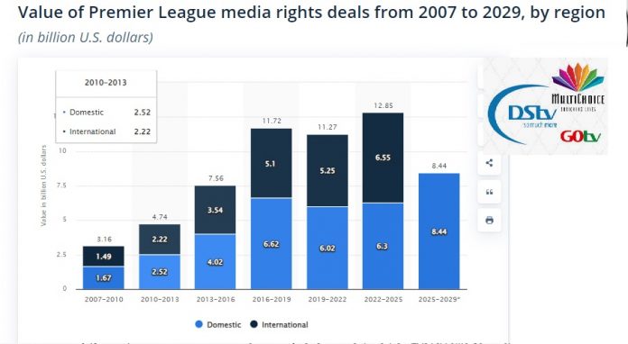 dstv mutichoice TV rights