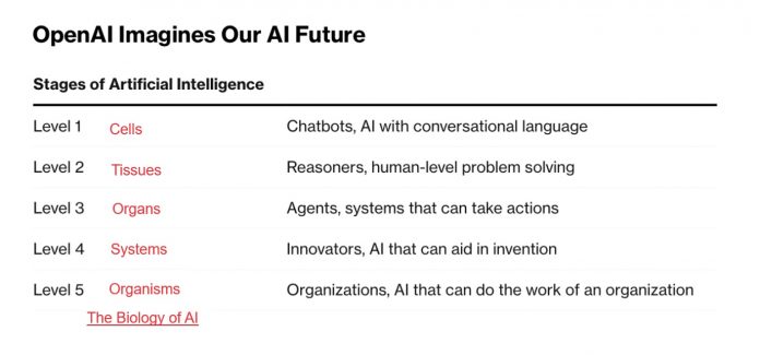 AI levels biology