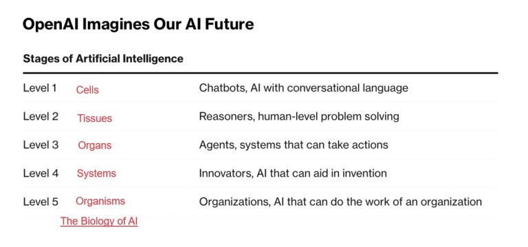 The Biology of AI Evolution