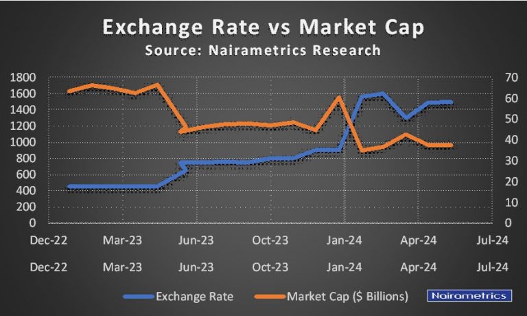 Massive Wealth Deterioration in Nigeria Stock Exchange (NGX): June 2023 ($66B), June 2024 (38B)
