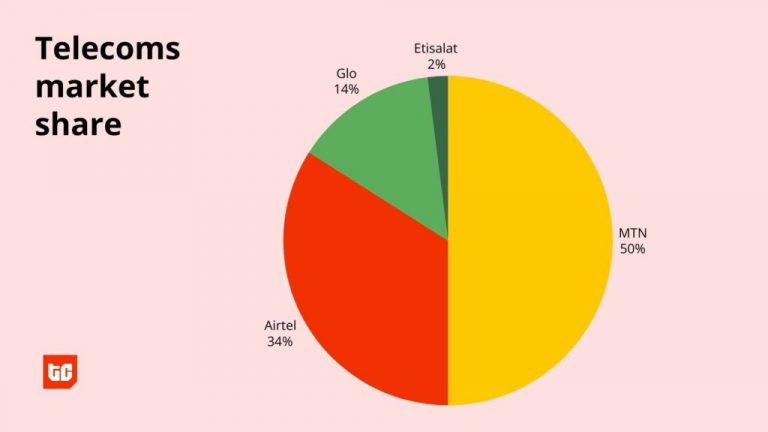 The State of Telecom in Nigeria As Active Subscribers Drop