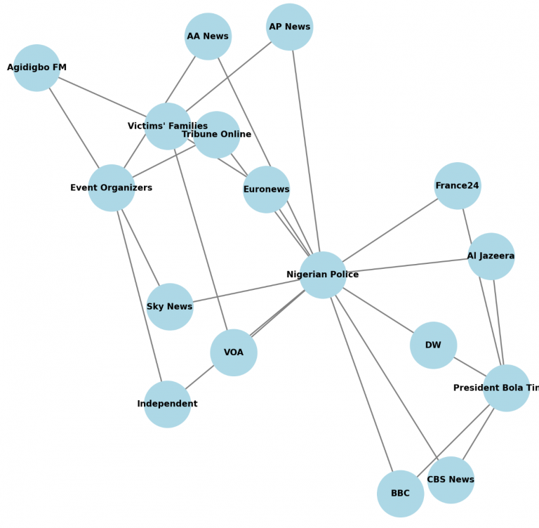 Where Are Local and Foreign Media in Nigeria’s 2024 Stampedes?