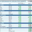 Performance of Global Stock Exchanges in 2024