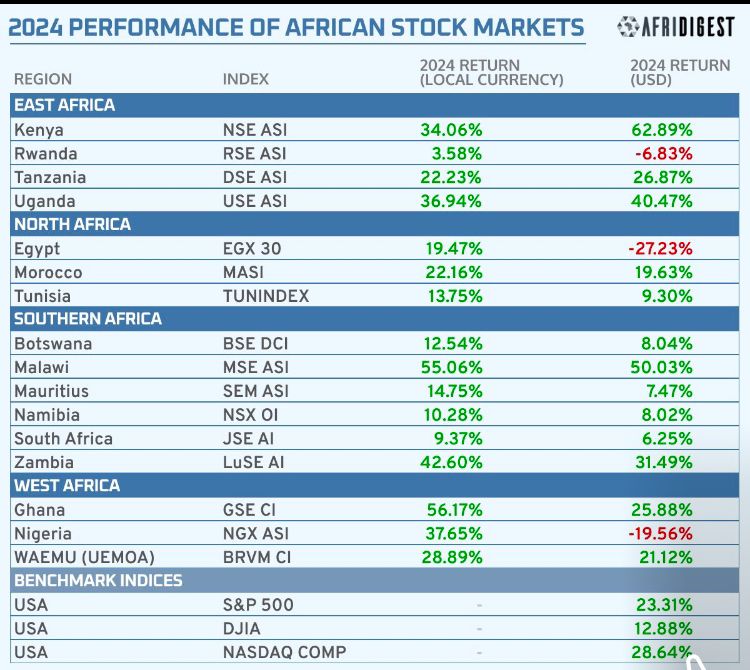 Performance of Global Stock Exchanges in 2024