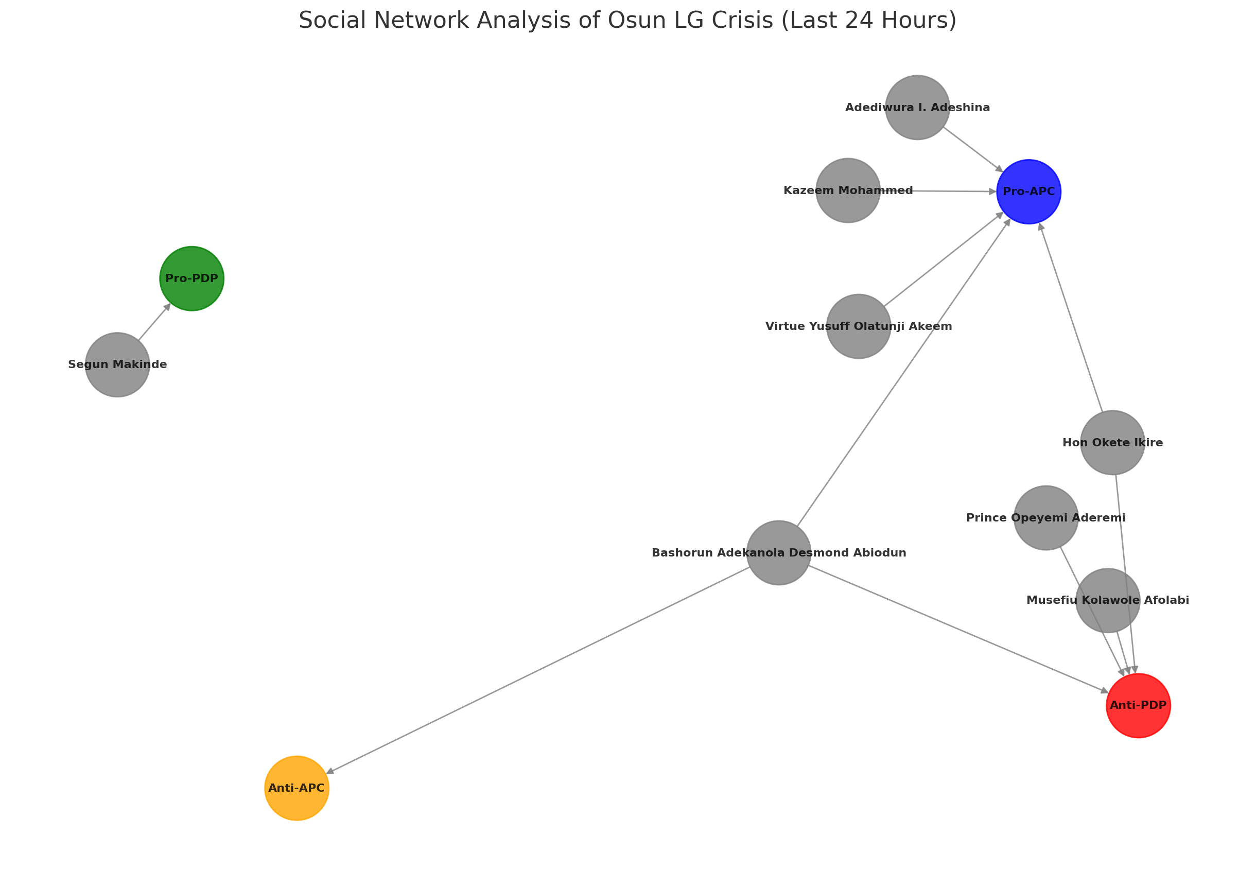 Ayantunji in the midst of Osun LG crisis social network
