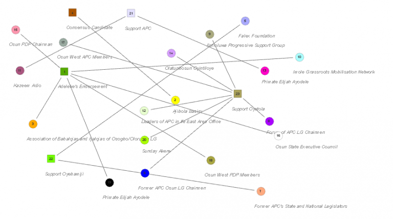 Power Blocs and Influence Ahead of Osun 2026