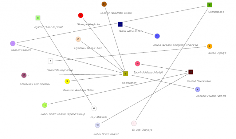 Oyo 2027: How Candidates Are Aligning with Issues
