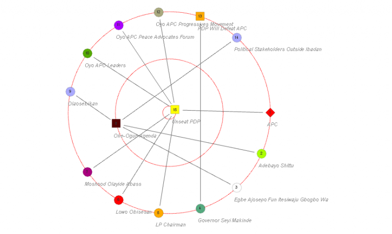 How Political Messaging Is Shaping the 2027 Oyo Governorship Race