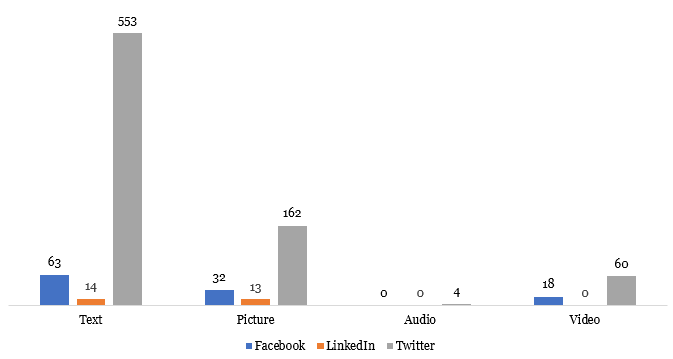 social media types used by Nigerian influencers