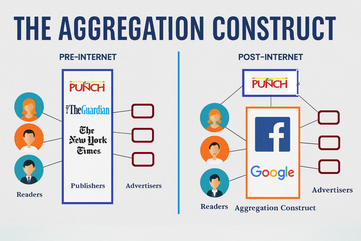 The Aggregation Construct: How Digital Platforms Redesign Markets