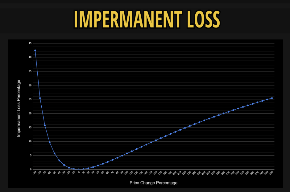 Understanding Impermanent Loss and Michael Egorov’s View on Reducing Losses