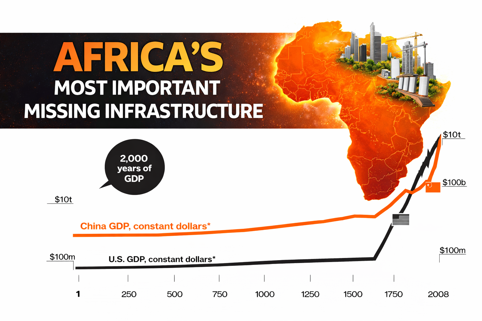 Africa’s Most Important Missing Infrastructure