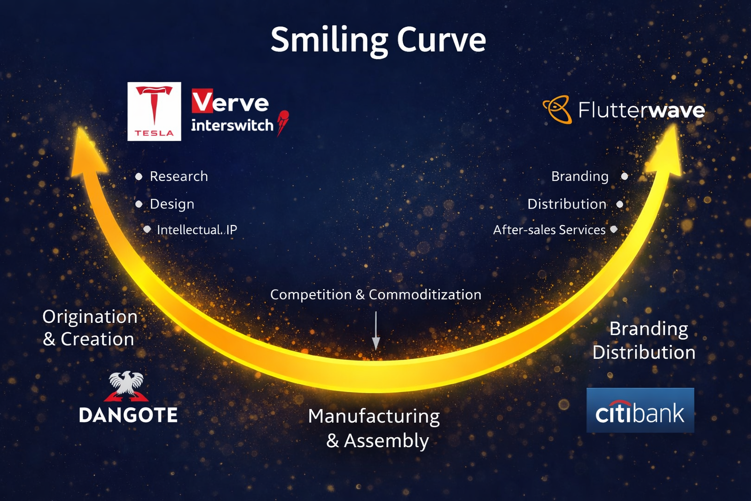 The Physics of Startup Value: Mastering the Smiling Curve