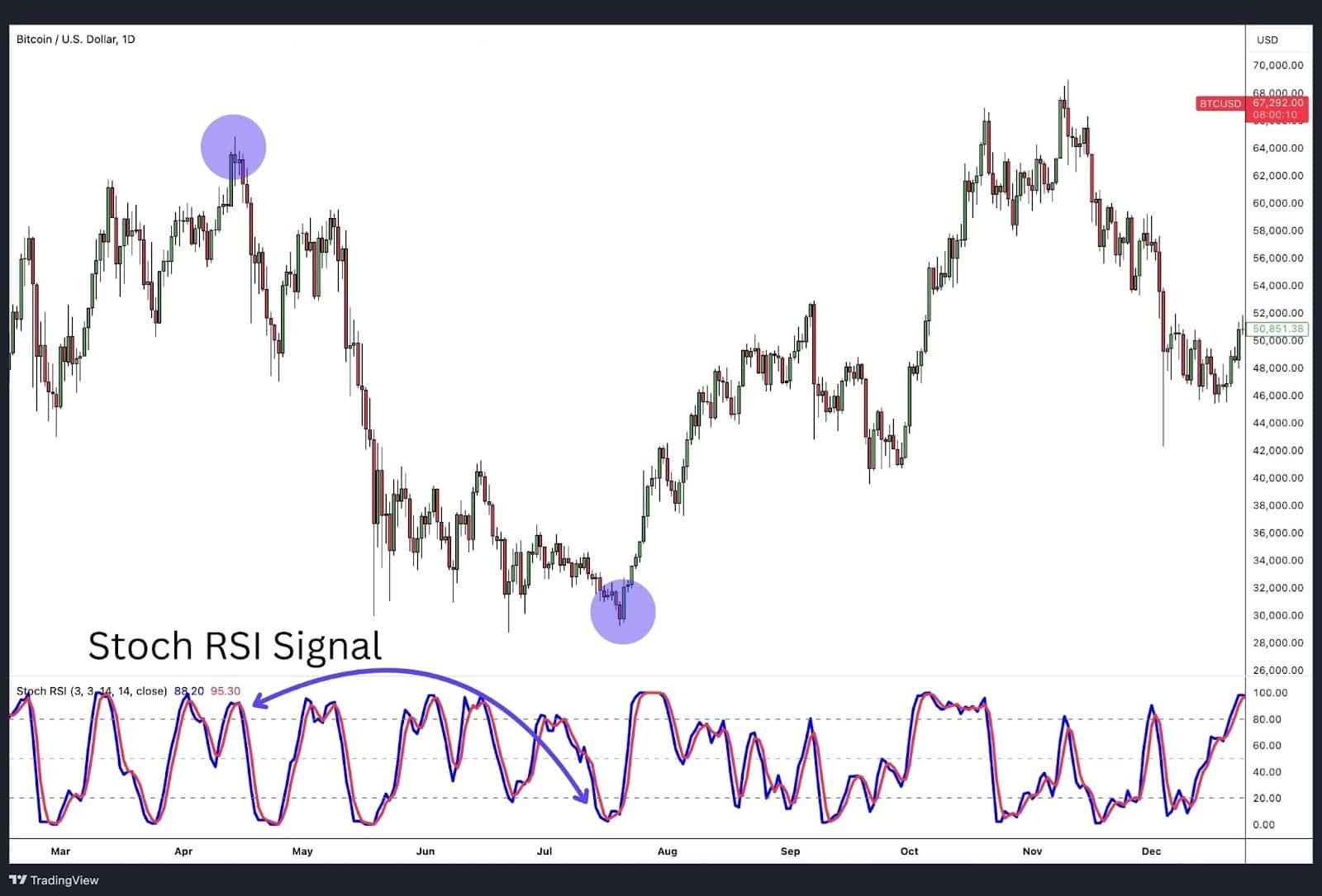 Bitcoin’s RSI Mirroring the Double Bottom Pattern Seen in 2022